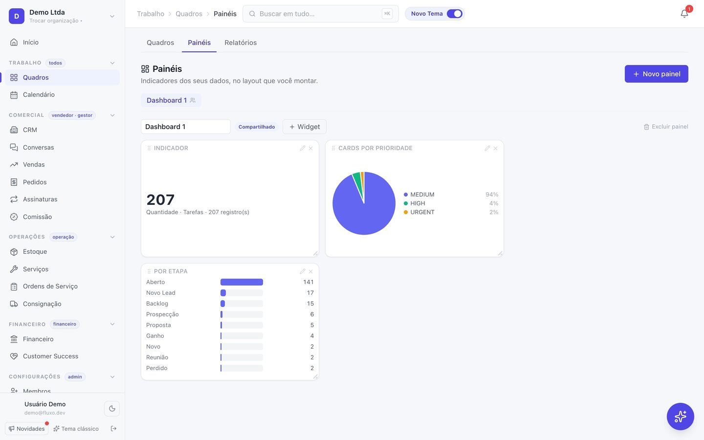 Painel de BI do Vertsen com widgets de indicador, gráfico de pizza por prioridade e distribuição por etapa.
